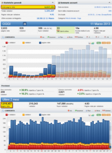 AnimaleAmico supera 6 MILIONI di pagine viste
